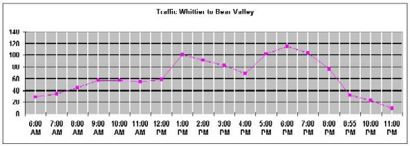Graph of traffic demand out of Whittier at each opening. Peaks at 1 pm and 6 pm