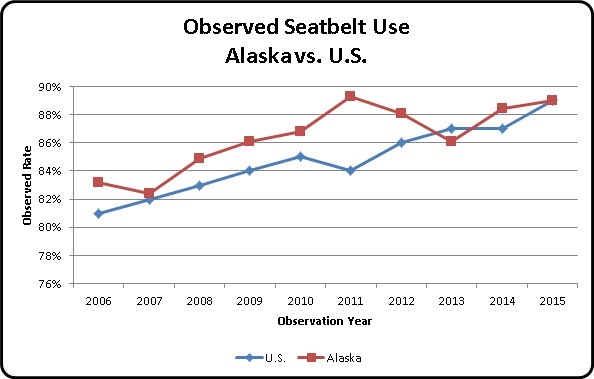 Observed Seatbelt Use, Alaska vs U.S.